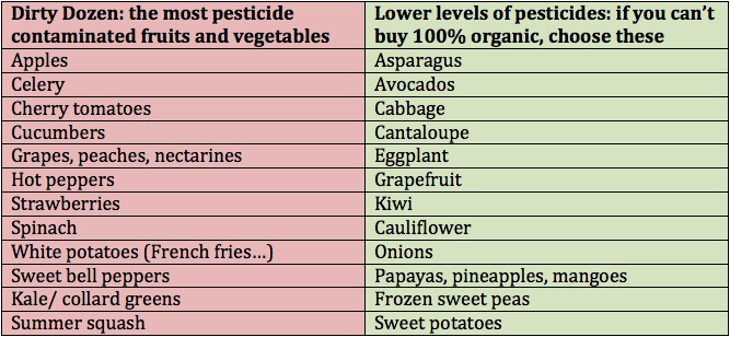 pesticide-chart-health-tips